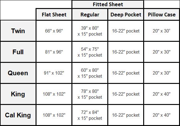 Chart detailing sheet and pillow sizes by bed size, does not include thread count