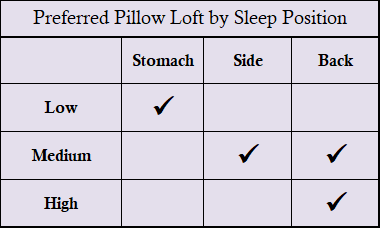 loft or fill of various types of pillows